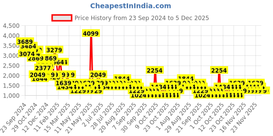myntra.com NEXT Women Regular Trousers next Price History Graph from 23 Sep 2024 to 5 Dec 2025