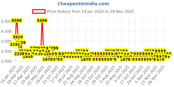 myntra.com NEXT Women Relaxed Fit Light Fade Stretchable Jeans next Price History Graph from 14 Jan 2025 to 29 Nov 2025