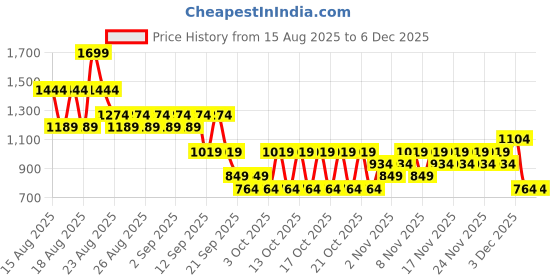 myntra.com NEXT Women Ribbed High-Rise Cycling Shorts next Price History Graph from 15 Aug 2025 to 3 Dec 2025