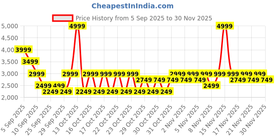 myntra.com NEXT Women Self Design Embellished Pullover next Price History Graph from 5 Sep 2025 to 30 Nov 2025