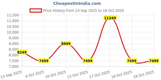 myntra.com NEXT Women Single-Breasted Houndstooth Belted Longline Overcoat next Price History Graph from 23 Sep 2025 to 18 Oct 2025