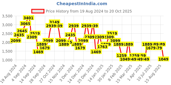 myntra.com NEXT Women Skinny Fit High-Rise Stretchable Jeans next Price History Graph from 19 Aug 2024 to 20 Oct 2025