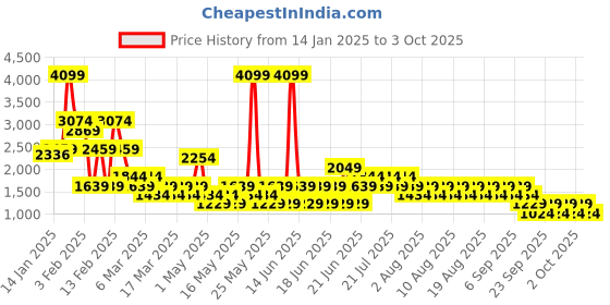 myntra.com NEXT Women Skinny Fit Light Fade Jeans next Price History Graph from 14 Jan 2025 to 3 Oct 2025