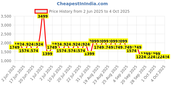 myntra.com NEXT Women Skinny Fit Mid-Rise Light Fade Stretchable Jeans next Price History Graph from 2 Jun 2025 to 3 Oct 2025