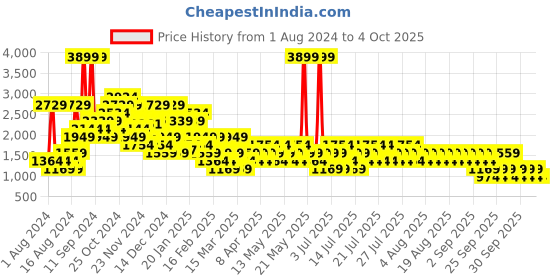 myntra.com NEXT Women Skinny Fit Stretchable Jeans next Price History Graph from 1 Aug 2024 to 4 Oct 2025