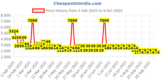 myntra.com NEXT Women Slim Bootcut High-Rise Light Fade Stretchable Jeans next Price History Graph from 5 Feb 2025 to 4 Oct 2025