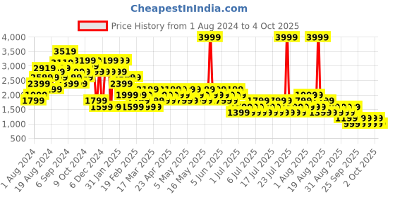 myntra.com NEXT Women Slim Fit Stretchable Jeans next Price History Graph from 1 Aug 2024 to 4 Oct 2025