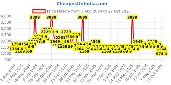 myntra.com NEXT Women Slim Fit Stretchable Jeans next Price History Graph from 1 Aug 2024 to 21 Oct 2025