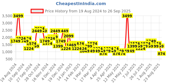 myntra.com NEXT Women Solid Pullover next Price History Graph from 19 Aug 2024 to 26 Sep 2025