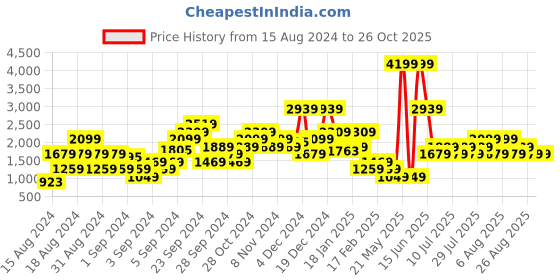 myntra.com NEXT Women Solid Straight Midi Skirt next Price History Graph from 15 Aug 2024 to 26 Oct 2025