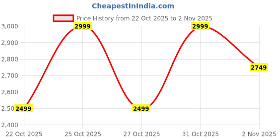 myntra.com NEXT Women Sparkle Stud Embellished Wide Leg Trousers next Price History Graph from 22 Oct 2025 to 31 Oct 2025