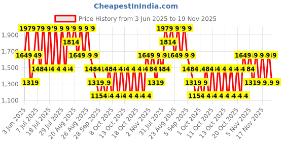 myntra.com NEXT Women Striped Regular Shorts next Price History Graph from 3 Jun 2025 to 19 Nov 2025