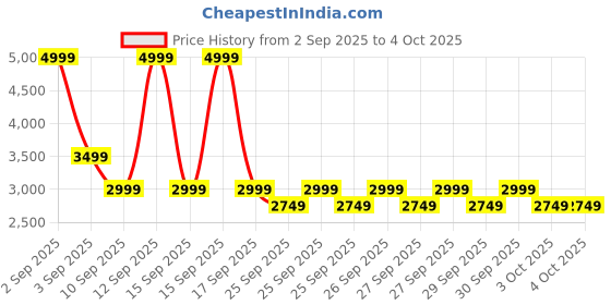myntra.com NEXT Women Suede Finish Straight Fit Trousers next Price History Graph from 2 Sep 2025 to 4 Oct 2025