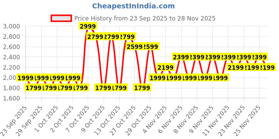 myntra.com NEXT Women Tailored Wide Leg Trousers next Price History Graph from 23 Sep 2025 to 28 Nov 2025