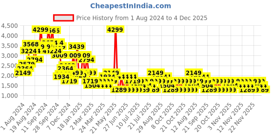 myntra.com NEXT Women Textured Slim Fit Semi Formal Trousers next Price History Graph from 1 Aug 2024 to 4 Dec 2025