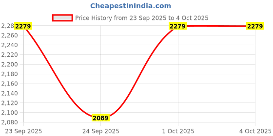 myntra.com NEXT Women Textured Wide Leg Trousers next Price History Graph from 23 Sep 2025 to 4 Oct 2025