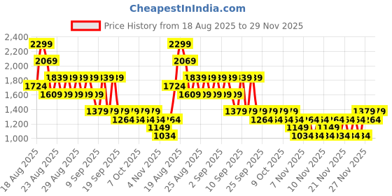 myntra.com NEXT Women Tiger Print Tie-Up Detail Regular Shorts next Price History Graph from 18 Aug 2025 to 29 Nov 2025