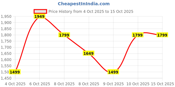 myntra.com NEXT Women Typography Printed Drop-Shoulder Sleeves Pure Cotton T-shirt next Price History Graph from 23 Sep 2025 to 4 Oct 2025
