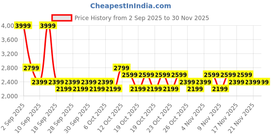 myntra.com NEXT Women Velvet Floral Print Checked Trousers next Price History Graph from 2 Sep 2025 to 29 Nov 2025