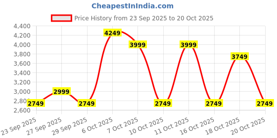 myntra.com NEXT Women Velvet Trousers next Price History Graph from 23 Sep 2025 to 20 Oct 2025