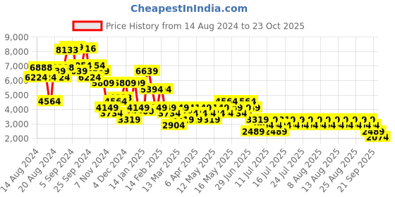 myntra.com NEXT Women Wide Leg Pleated Trousers next Price History Graph from 14 Aug 2024 to 23 Oct 2025