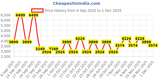 myntra.com NEXT Women Wide Leg Satin Trousers With Linen next Price History Graph from 9 Sep 2025 to 1 Dec 2025