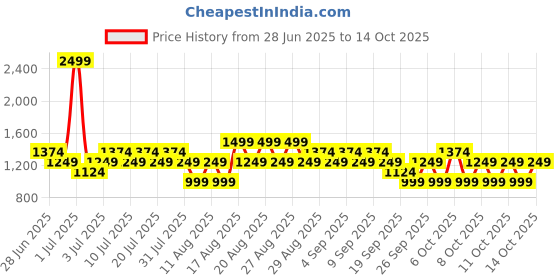 myntra.com NEXT Wrap Tie-Up Mini Skirt next Price History Graph from 28 Jun 2025 to 14 Oct 2025