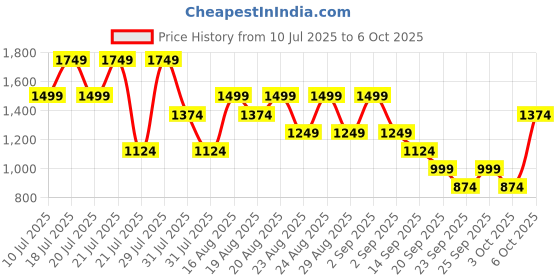 myntra.com NEXT Zebra Print Shoulder Straps Maxi Dress next Price History Graph from 10 Jul 2025 to 6 Oct 2025