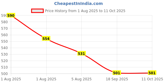myntra.com n2s next2skin NEXT2SKIN Mid Rise Fleece Thermal Bottom n2s next2skin Price History Graph from 1 Aug 2025 to 11 Oct 2025