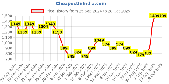 myntra.com Nexus by Lifestyle Geometric Printed One Shoulder Plus Size Top nexus by lifestyle Price History Graph from 25 Sep 2024 to 28 Oct 2025