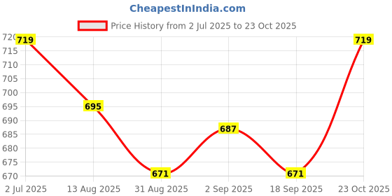 myntra.com Nexus by Lifestyle V-Neck Regular Fit Cotton T-shirt nexus by lifestyle Price History Graph from 2 Jul 2025 to 23 Oct 2025