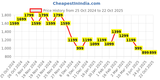 myntra.com Nexus by Lifestyle Women Bootcut Jeans nexus by lifestyle Price History Graph from 25 Oct 2024 to 22 Oct 2025