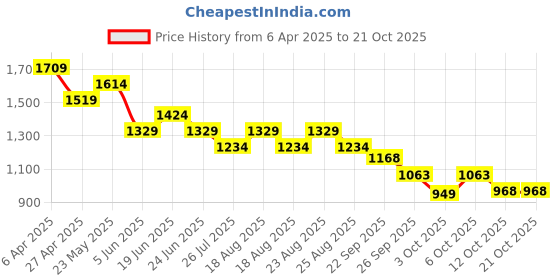 myntra.com Nexus by Lifestyle Women Joggers Trousers nexus by lifestyle Price History Graph from 6 Apr 2025 to 21 Oct 2025