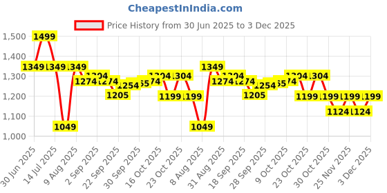 myntra.com Nexus by Lifestyle Women Plus Size Solid Mid-Rise Casual Regular Trouser nexus by lifestyle Price History Graph from 30 Jun 2025 to 3 Dec 2025