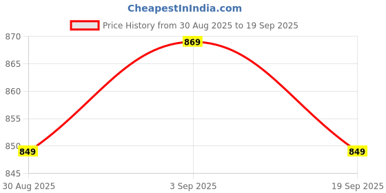 myntra.com Nexus by Lifestyle Women Print Mandarin Collar Top nexus by lifestyle Price History Graph from 30 Aug 2025 to 19 Sep 2025