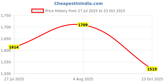 myntra.com Nexus by Lifestyle Women Solid Puff Sleeve Empire Dress nexus by lifestyle Price History Graph from 27 Jul 2025 to 23 Oct 2025