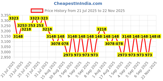 myntra.com Nexxus Promend Moisture Collagenizing Hair Care Combo - Shampoo 250ml + Mask 200ml nexxus Price History Graph from 21 Jul 2025 to 22 Nov 2025