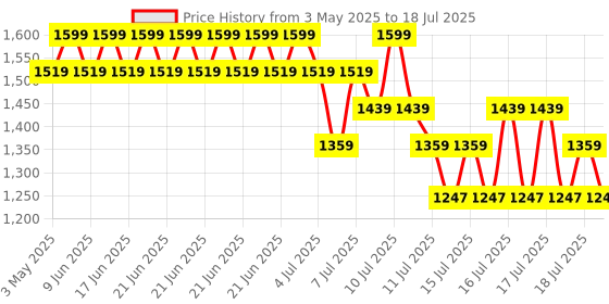 myntra.com Nexxus Promend Moisture Collagenizing Shampoo - 250ml nexxus Price History Graph from 3 May 2025 to 15 Jul 2025
