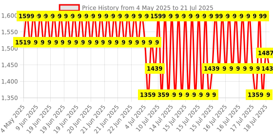 myntra.com Nexxus Promend Repair Keratinizing Shampoo - 250ml nexxus Price History Graph from 4 May 2025 to 15 Jul 2025