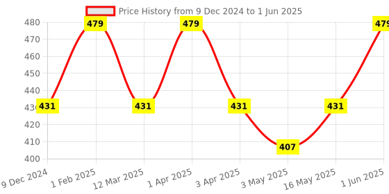 myntra.com Neyah Matte Finish Face Primer - 30 ml neyah Price History Graph from 9 Dec 2024 to 1 Jun 2025