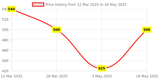 myntra.com Neyah Set Of 4 Playin Pastel Nail Polish - 7ml Each -Matte Plyin-Noir-Forest Green-Thistle neyah Price History Graph from 12 Mar 2025 to 16 May 2025