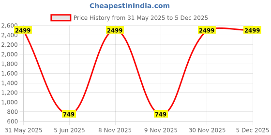 myntra.com NEYSA A-Line Maxi Dress neysa Price History Graph from 31 May 2025 to 5 Dec 2025