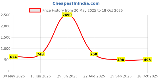 myntra.com NEYSA Abstract Printed Shirt Collar Shirt And Palazzos neysa Price History Graph from 30 May 2025 to 18 Oct 2025