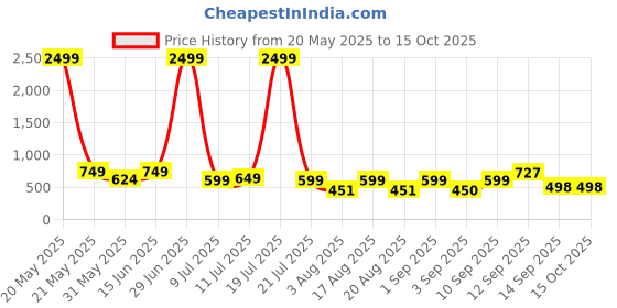 myntra.com NEYSA Abstract Printed Shirt Collar Shirt With Trouser neysa Price History Graph from 20 May 2025 to 15 Oct 2025