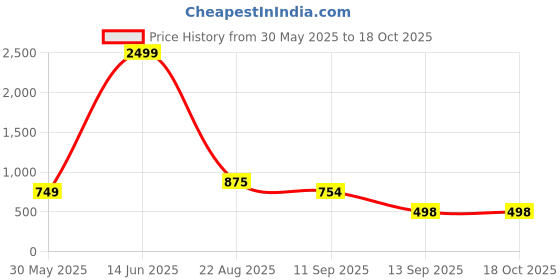 myntra.com NEYSA Abstract Printed Shirt Collar Tunic And Palazzos neysa Price History Graph from 30 May 2025 to 16 Oct 2025