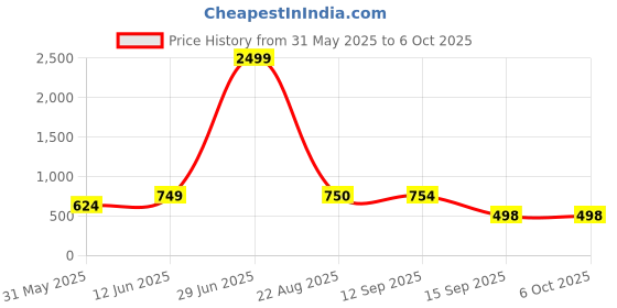 myntra.com NEYSA Abstract Printed Tie-Up Shirt With Trouser neysa Price History Graph from 31 May 2025 to 6 Oct 2025