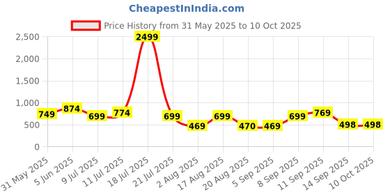 myntra.com NEYSA Abstract Printed V-Neck Pure Cotton Tunic And Palazzo neysa Price History Graph from 31 May 2025 to 10 Oct 2025
