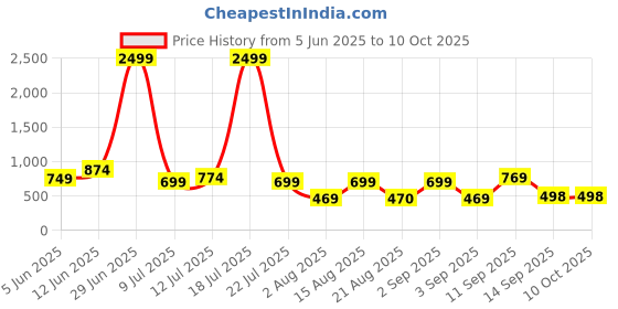 myntra.com NEYSA Abstract Printed V-Neck Pure Cotton Tunic And Palazzo neysa Price History Graph from 5 Jun 2025 to 10 Oct 2025
