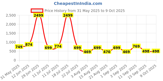 myntra.com NEYSA Abstract Printed V-Neck Pure Cotton Tunic And Palazzo neysa Price History Graph from 31 May 2025 to 9 Oct 2025