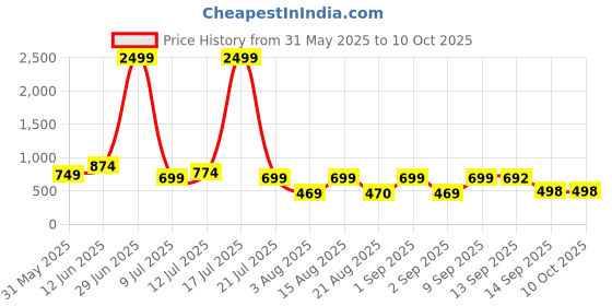 myntra.com NEYSA Abstract Printed V-Neck Pure Cotton Tunic And Palazzo neysa Price History Graph from 31 May 2025 to 9 Oct 2025
